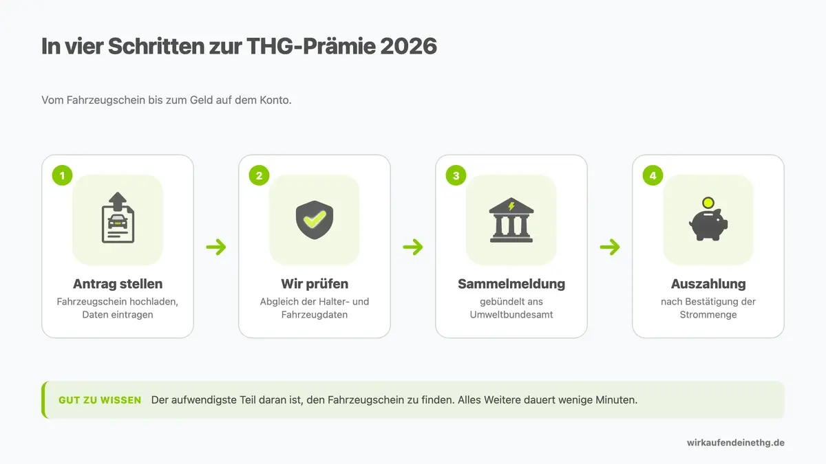 THG-Prämie 2026 beantragen in vier Schritten: Antrag mit Fahrzeugschein, Prüfung, Sammelmeldung ans Umweltbundesamt, Auszahlung