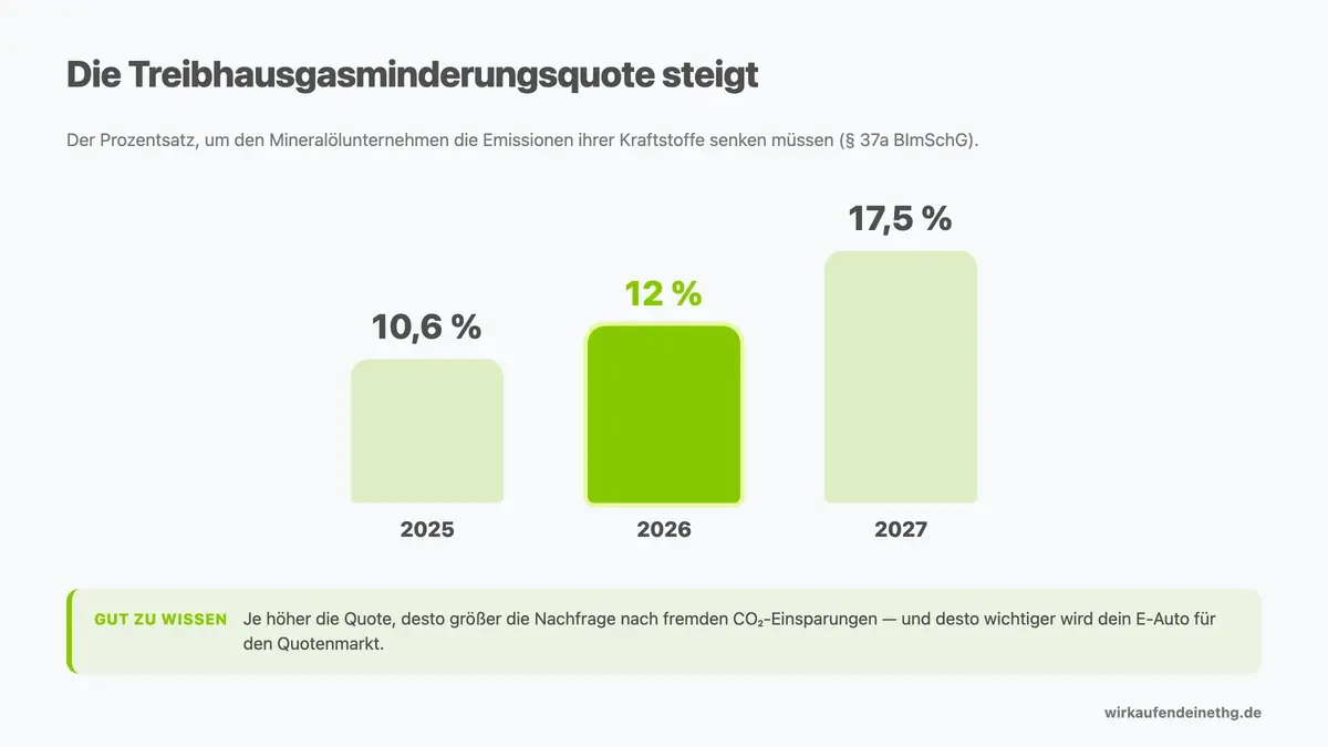 Treibhausgasminderungsquote im Vergleich: 10,6 Prozent 2025, 12 Prozent 2026 und 17,5 Prozent 2027 nach § 37a BImSchG