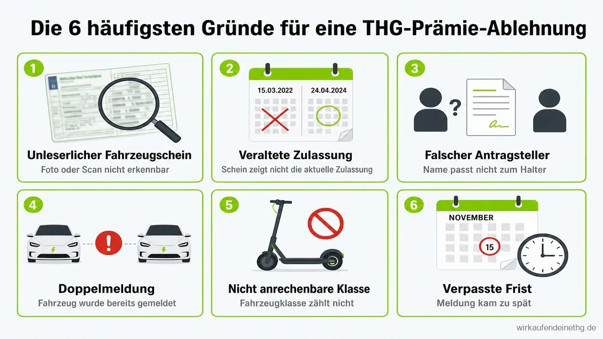 Die 6 häufigsten Gründe, warum eine THG-Prämie abgelehnt wird: unleserlicher Fahrzeugschein, veraltete Zulassung, falscher Antragsteller, Doppelmeldung, nicht anrechenbare Fahrzeugklasse und verpasste Frist