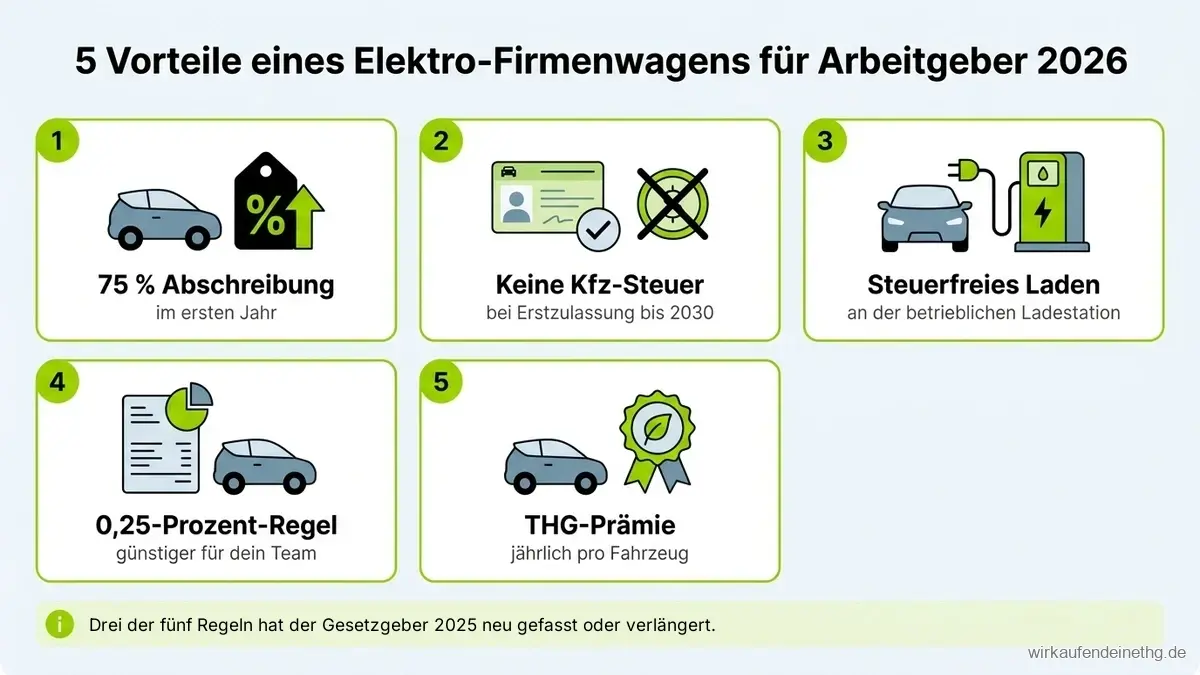 Übersicht der Vorteile eines Elektro-Firmenwagens für Arbeitgeber 2026: Abschreibung, Kfz-Steuer, Laden im Betrieb, Dienstwagenbesteuerung und THG-Prämie