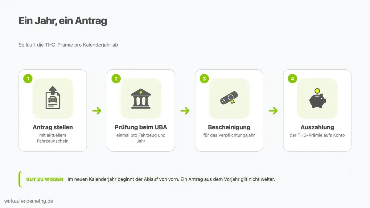 THG-Prämie pro Kalenderjahr: Antrag mit aktuellem Fahrzeugschein, Prüfung beim UBA, Bescheinigung für das Verpflichtungsjahr und Auszahlung