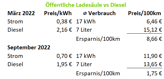 Preisanstieg Ladesäule